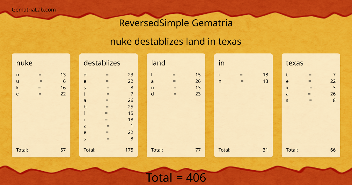 nuke destablizes land in texas in reversedSimple Gematria
